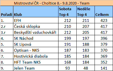 2020 08 09 MCR Choltice team